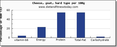 vitamin b6 and nutrition facts in goats cheese per 100g